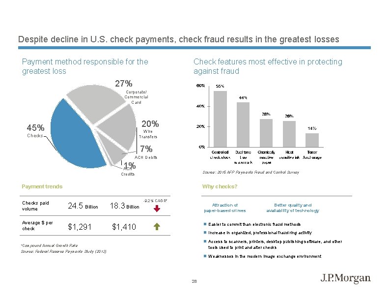 Despite decline in U. S. check payments, check fraud results in the greatest losses