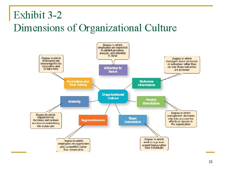 Exhibit 3 -2 Dimensions of Organizational Culture 10 