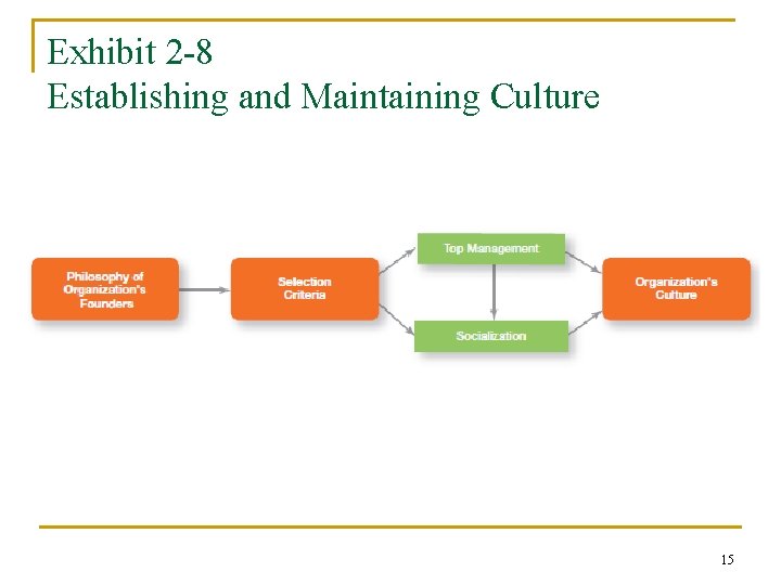 Exhibit 2 -8 Establishing and Maintaining Culture 15 