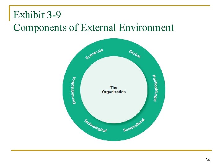 Exhibit 3 -9 Components of External Environment 34 