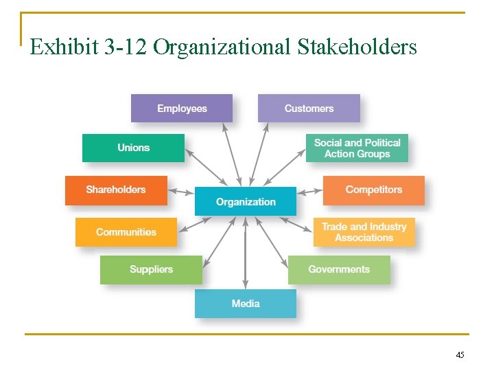 Exhibit 3 -12 Organizational Stakeholders 45 