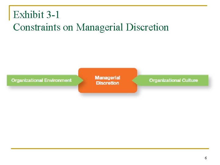 Exhibit 3 -1 Constraints on Managerial Discretion 6 