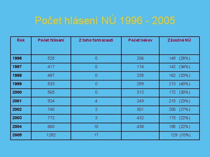 Počet hlásení NÚ 1996 - 2005 Rok Počet hlásení Z toho farmaceuti Počet liekov