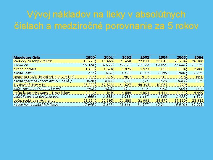 Vývoj nákladov na lieky v absolútnych číslach a medziročné porovnanie za 5 rokov 