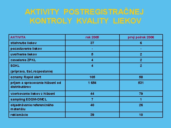 AKTIVITY POSTREGISTRAČNEJ KONTROLY KVALITY LIEKOV AKTIVITA rok 2005 prvý polrok 2006 37 6 pozastavenie