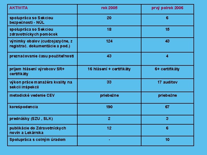 AKTIVITA rok 2005 prvý polrok 2006 spolupráca so Sekciou bezpečnosti - NÚL 20 6