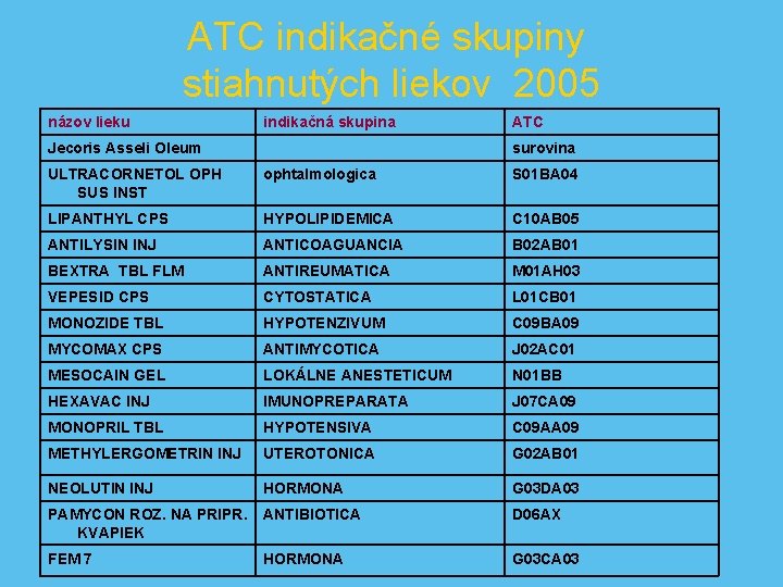 ATC indikačné skupiny stiahnutých liekov 2005 názov lieku indikačná skupina ATC Jecoris Asseli Oleum