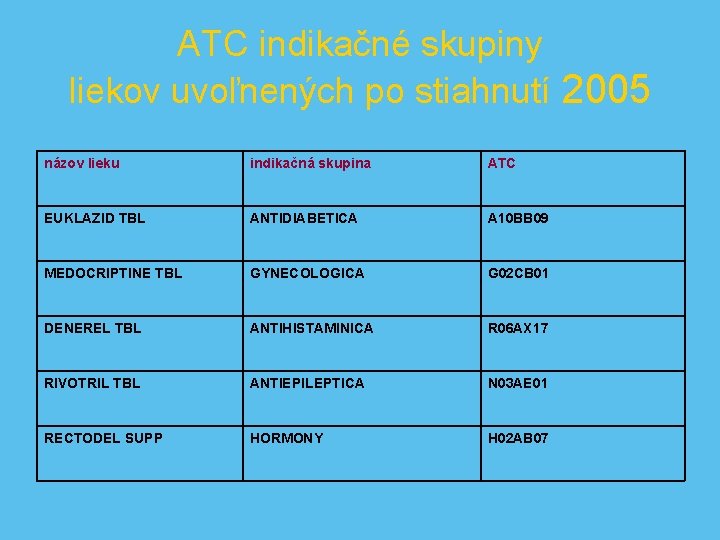 ATC indikačné skupiny liekov uvoľnených po stiahnutí 2005 názov lieku indikačná skupina ATC EUKLAZID