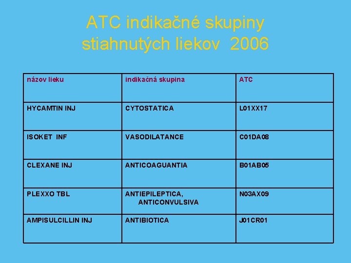 ATC indikačné skupiny stiahnutých liekov 2006 názov lieku indikačná skupina ATC HYCAMTIN INJ CYTOSTATICA