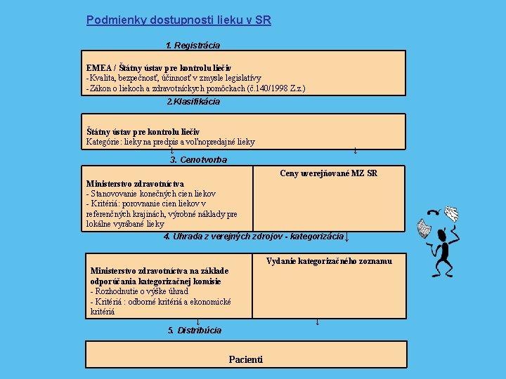 Podmienky dostupnosti lieku v SR 1. Registrácia EMEA / Štátny ústav pre kontrolu liečiv