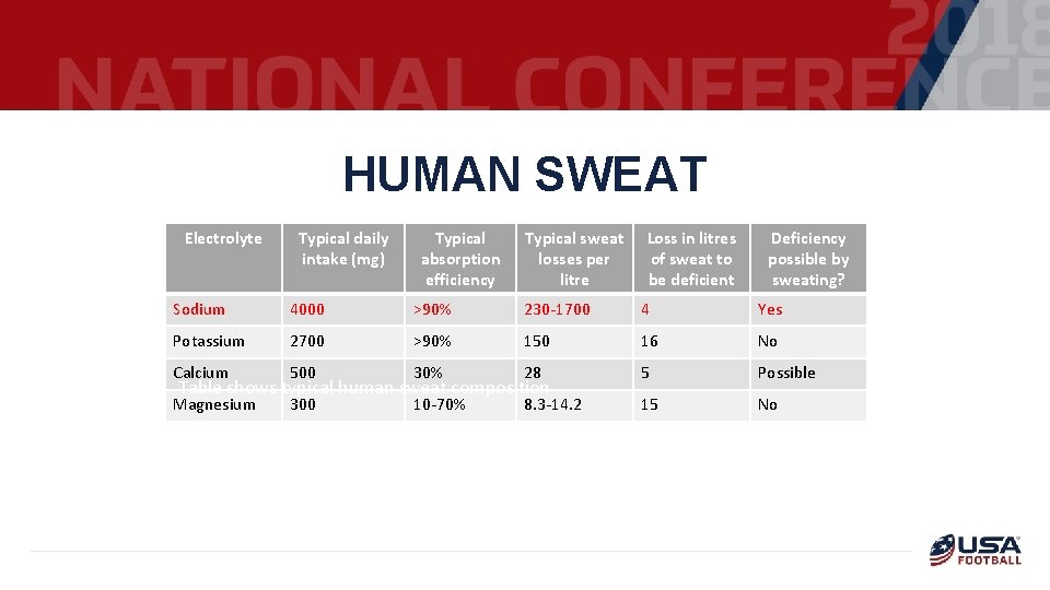 HUMAN SWEAT Electrolyte Typical daily intake (mg) Typical absorption efficiency Typical sweat losses per