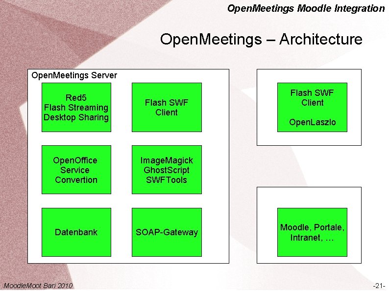 Open. Meetings Moodle Integration Open. Meetings – Architecture Open. Meetings Server Red 5 Flash