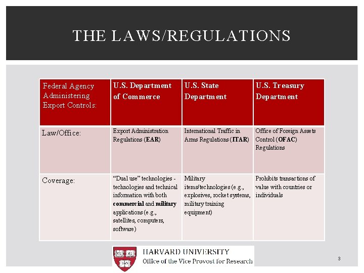 THE LAWS/REGULATIONS Federal Agency Administering Export Controls: U. S. Department of Commerce U. S.