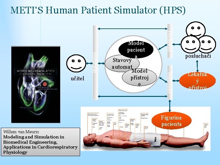 METI‘S Human Patient Simulator (HPS) rozhraní posluchači rozhraní učitel Model pacient a Stavový automat