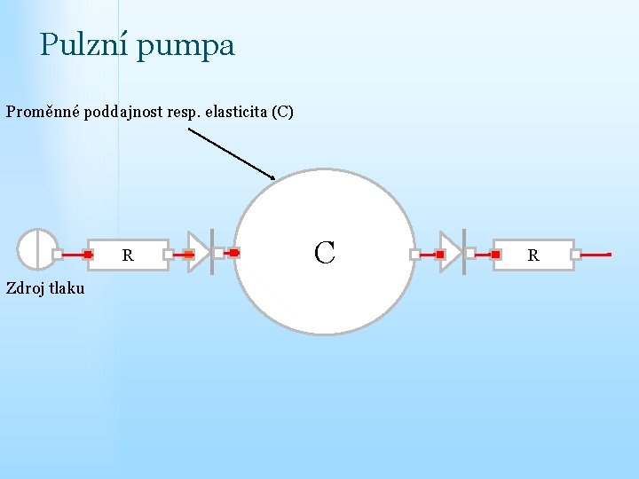 Pulzní pumpa Proměnné poddajnost resp. elasticita (C) R Zdroj tlaku C R 