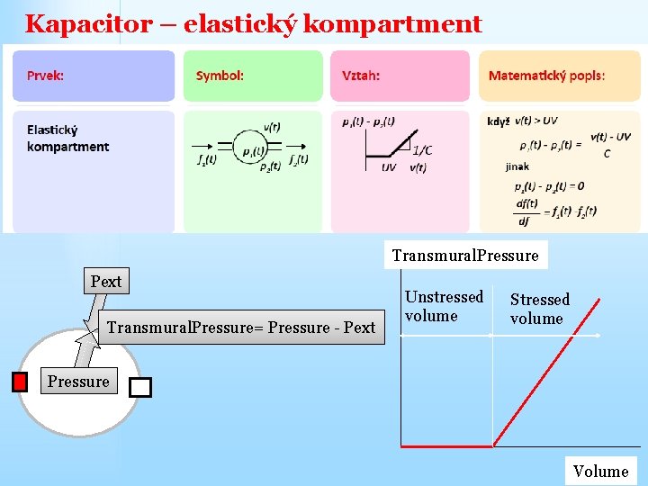 Kapacitor – elastický kompartment Transmural. Pressure Pext Transmural. Pressure= Pressure - Pext Unstressed volume