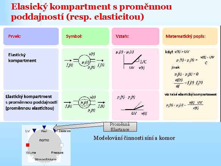 Elasický kompartment s proměnnou poddajností (resp. elasticitou) Proměnná Elastance Modelování činnosti síní a komor