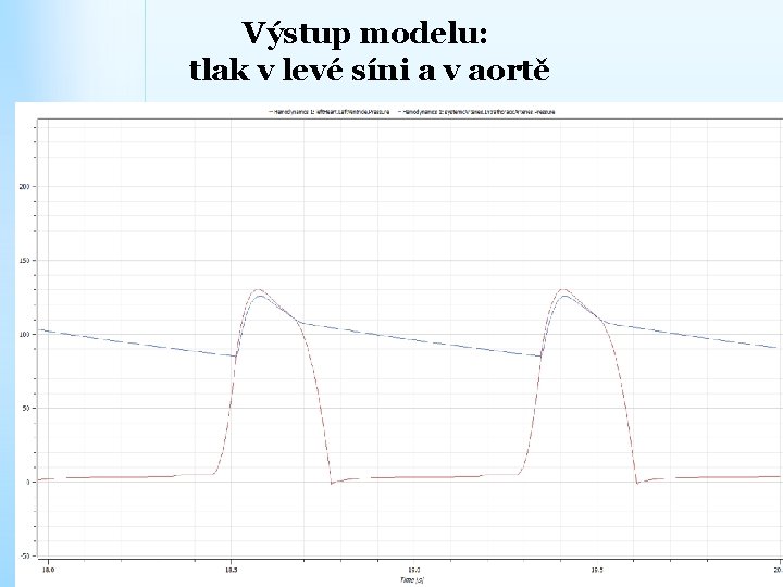 Výstup modelu: tlak v levé síni a v aortě 