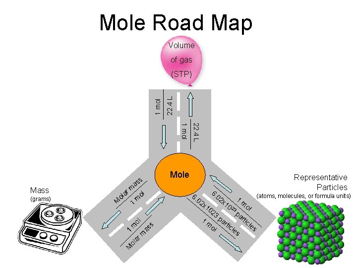 Mole Road Map Volume of gas 22. 4 L 1 mol (STP) as s