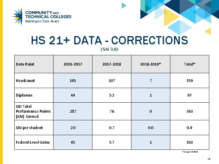 HS 21+ DATA - CORRECTIONS (SAI 3. 0) Data Point 2016 -2017 -2018 -2019*