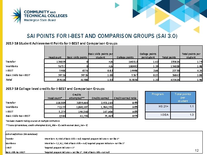 SAI POINTS FOR I-BEST AND COMPARISON GROUPS (SAI 3. 0) 2017 -18 Student Achievement