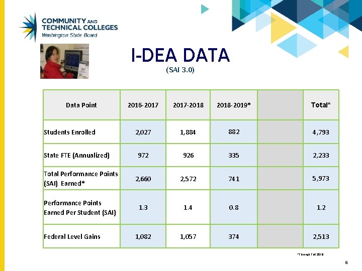 I-DEA DATA (SAI 3. 0) Data Point 2016 -2017 -2018 -2019* Total* 2, 027