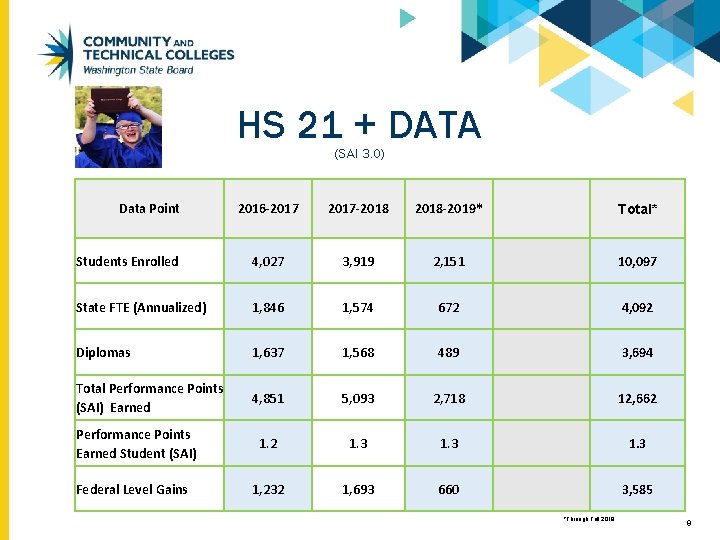 HS 21 + DATA (SAI 3. 0) Data Point 2016 -2017 -2018 -2019* Total*