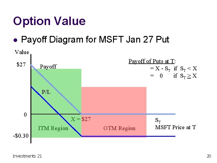 Option Value l Payoff Diagram for MSFT Jan 27 Put Value $27 Payoff of