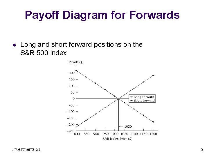 Payoff Diagram for Forwards l Long and short forward positions on the S&R 500