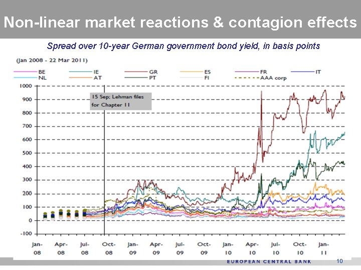 Non-linear market reactions & contagion effects Spread over 10 -year German government bond yield,