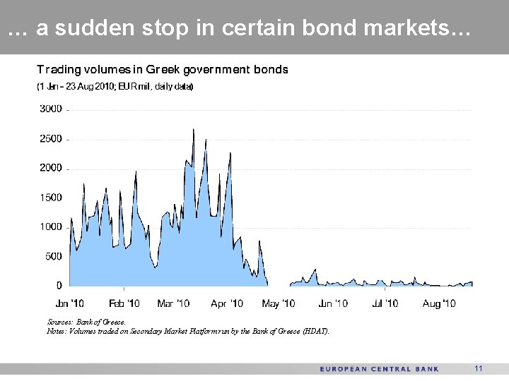 … a sudden stop in certain bond markets… Sources: Bank of Greece. Notes: Volumes