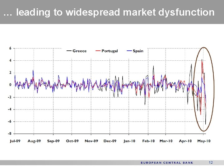 … leading to widespread market dysfunction Daily changes in bond prices, in percentages 12