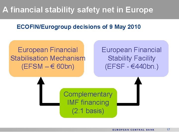 A financial stability safety net in Europe ECOFIN/Eurogroup decisions of 9 May 2010 European