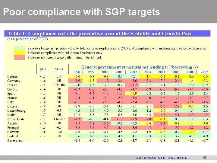 Poor compliance with SGP targets 19 