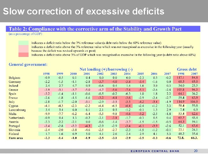 Slow correction of excessive deficits 20 