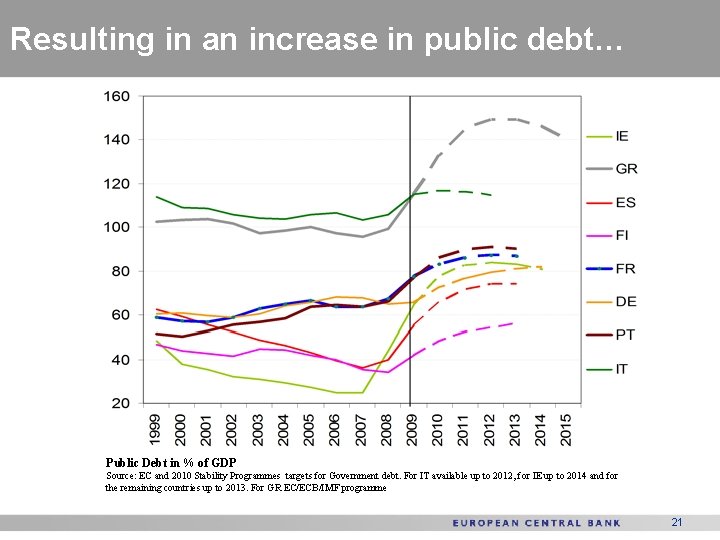 Resulting in an increase in public debt… Public Debt in % of GDP Source: