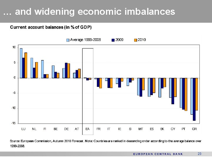 … and widening economic imbalances 23 