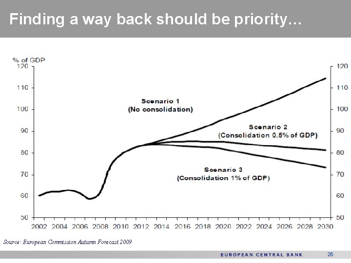 Finding a way back should be priority… Source: European Commission Autumn Forecast 2009 26