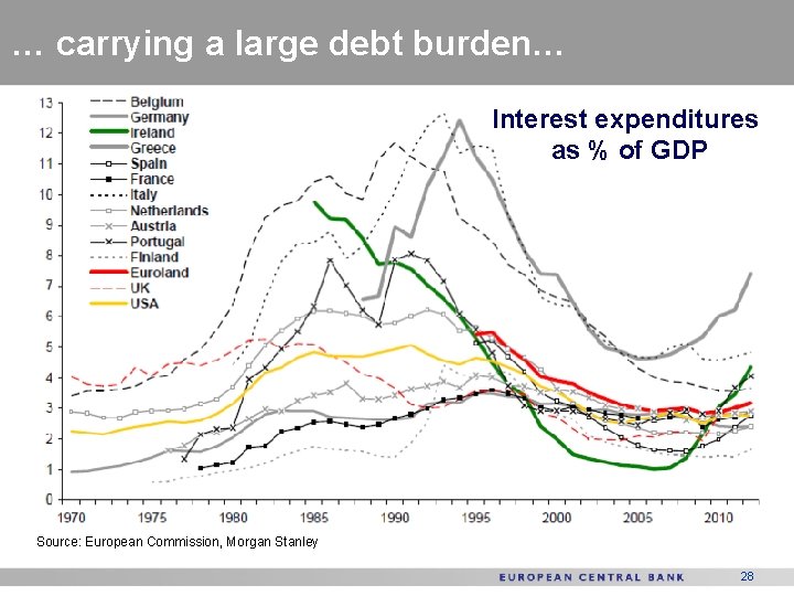 … carrying a large debt burden… Interest expenditures as % of GDP Source: European