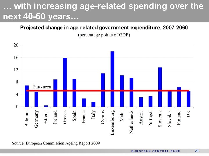 … with increasing age-related spending over the next 40 -50 years… 29 