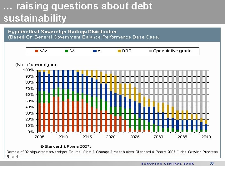 … raising questions about debt sustainability Sample of 32 high-grade sovereigns. Source: What A