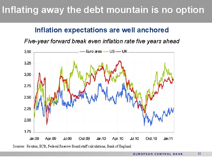 Inflating away the debt mountain is no option Inflation expectations are well anchored Five-year