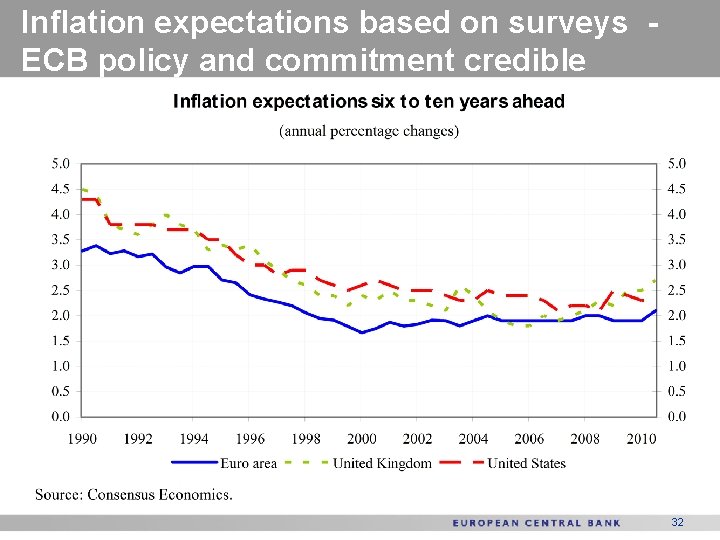 Inflation expectations based on surveys ECB policy and commitment credible 32 