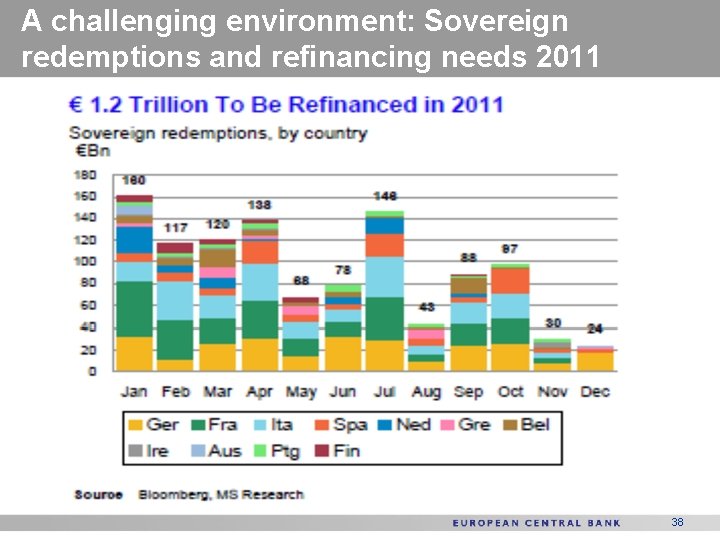 A challenging environment: Sovereign redemptions and refinancing needs 2011 38 
