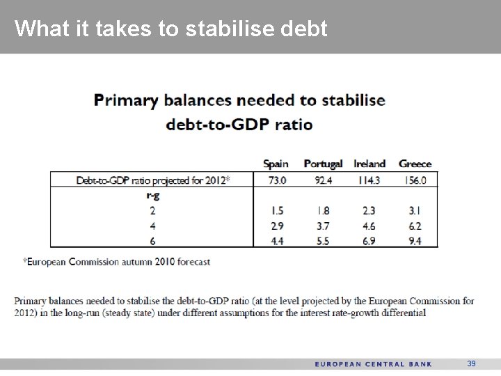 What it takes to stabilise debt 39 