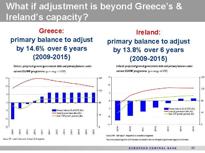 What if adjustment is beyond Greece’s & Ireland’s capacity? Greece: primary balance to adjust