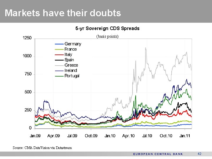 Markets have their doubts 5 -yr Sovereign CDS Spreads (basis points) Source: CMA Data.