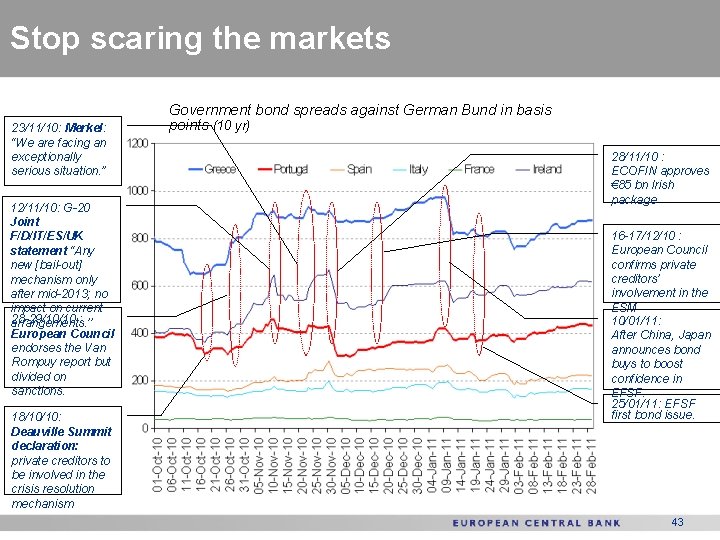 Stop scaring the markets 23/11/10: Merkel: “We are facing an exceptionally serious situation. ”