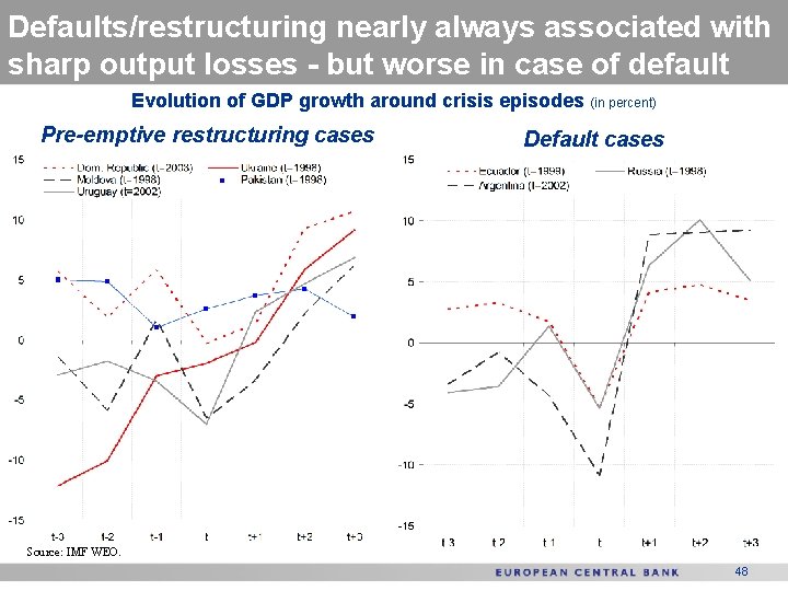 Defaults/restructuring nearly always associated with sharp output losses - but worse in case of