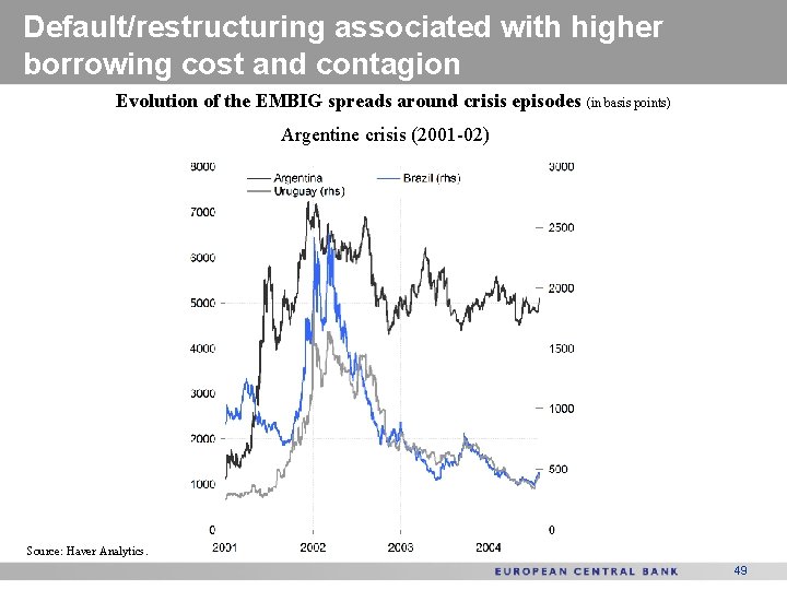 Default/restructuring associated with higher borrowing cost and contagion Evolution of the EMBIG spreads around